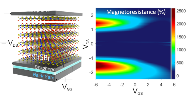 Contrôler électriquement le filtrage en spin dans un transistor tunnel vertical